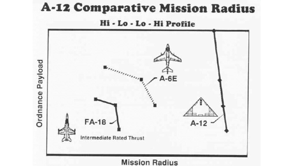 A-12 Avenger II mission radius
